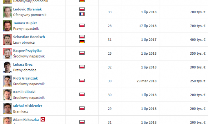 TOP 15 Polaków bez klubu